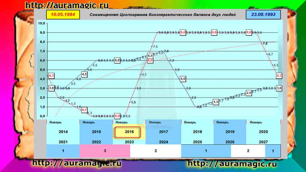 Энергетические центры человека. Энергетическая чистка человека. Нумерология фон. Три энергетических центра эннеаграммф. Энергетика человека в цифрах.